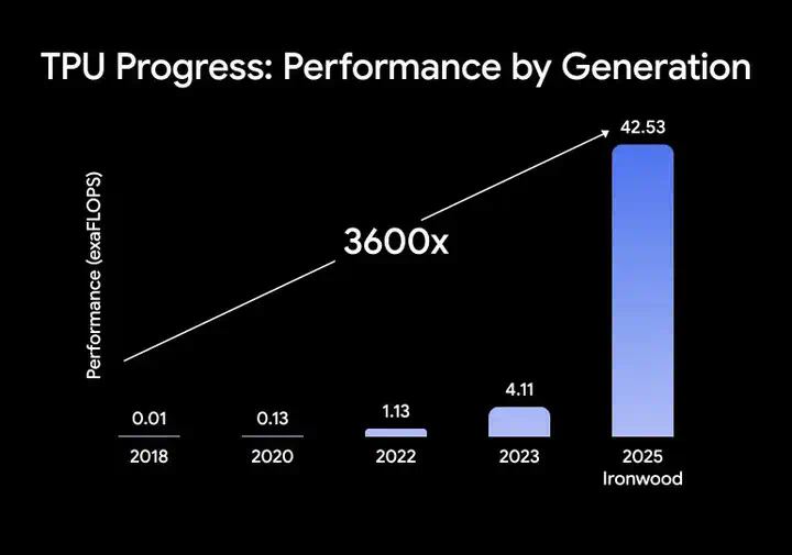 Gemini 大模型逆袭，给了 Google Cloud「AI 基建」的勇气  第13张