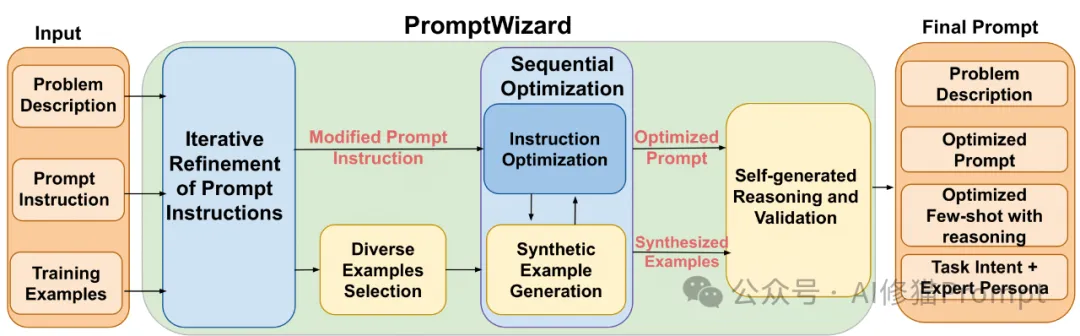 微软开源上千行代码PromptWizard，开启提示词工程的全自动时代  第5张