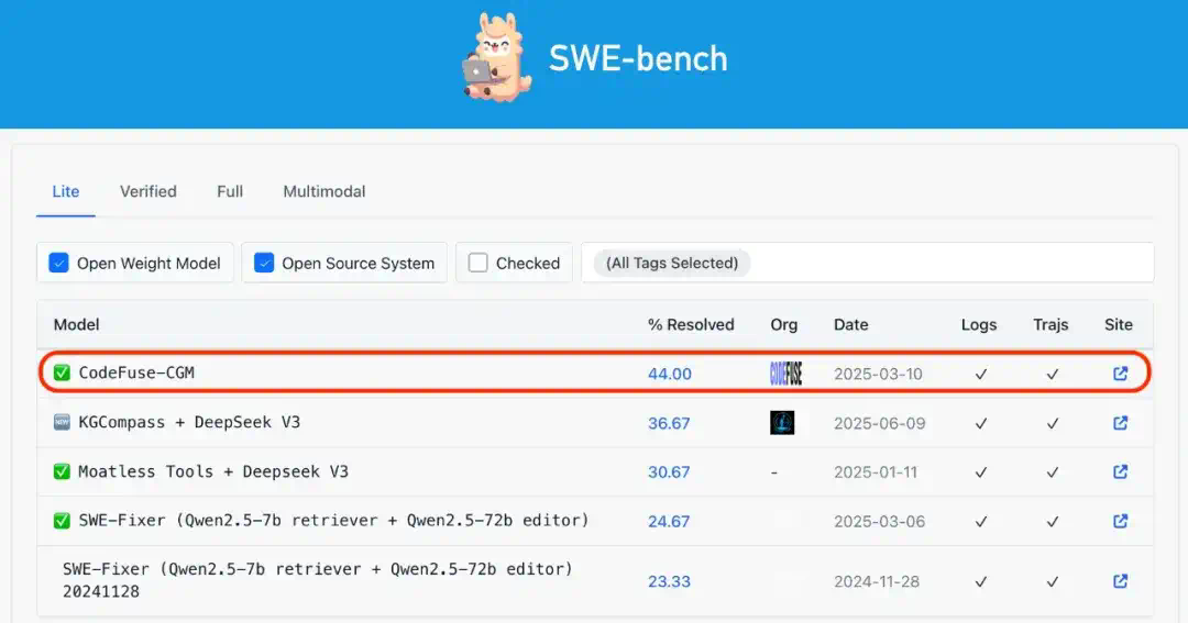 不靠Agent，4步修复真Bug！蚂蚁CGM登顶SWE-Bench开源榜  第1张