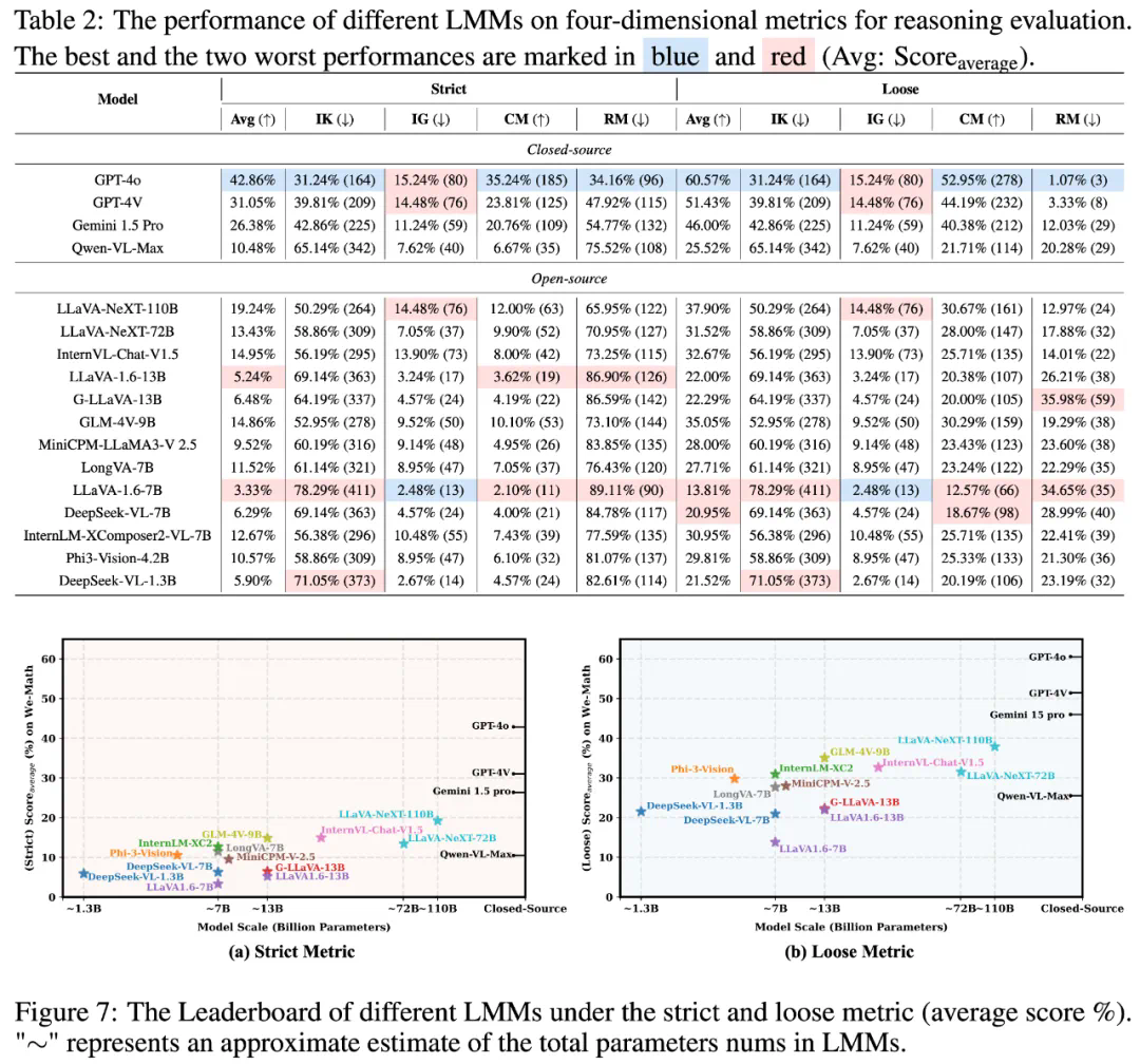真相了！大模型解数学题和人类真不一样：死记硬背、知识欠缺明显，GPT-4o表现最佳  第9张