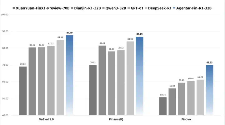 最懂管钱的AI？这个刚刚发布的金融推理大模型，专业测试超DeepSeek｜WAIC2025  第6张