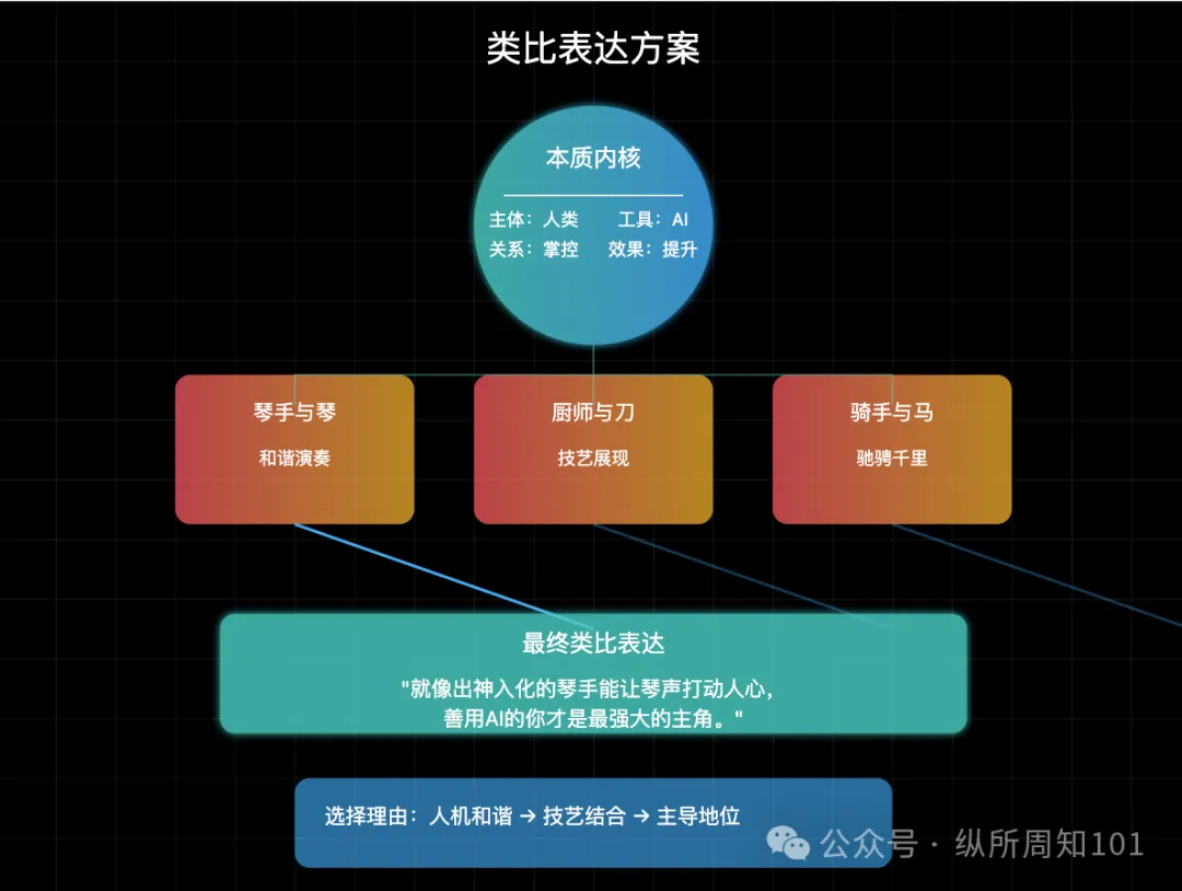 工作流串联李继刚的 7 个神级 prompt后，我解决了：为什么单身、高血压如何预防、要不要跳槽、小红书深度文案（万字干货）  第24张