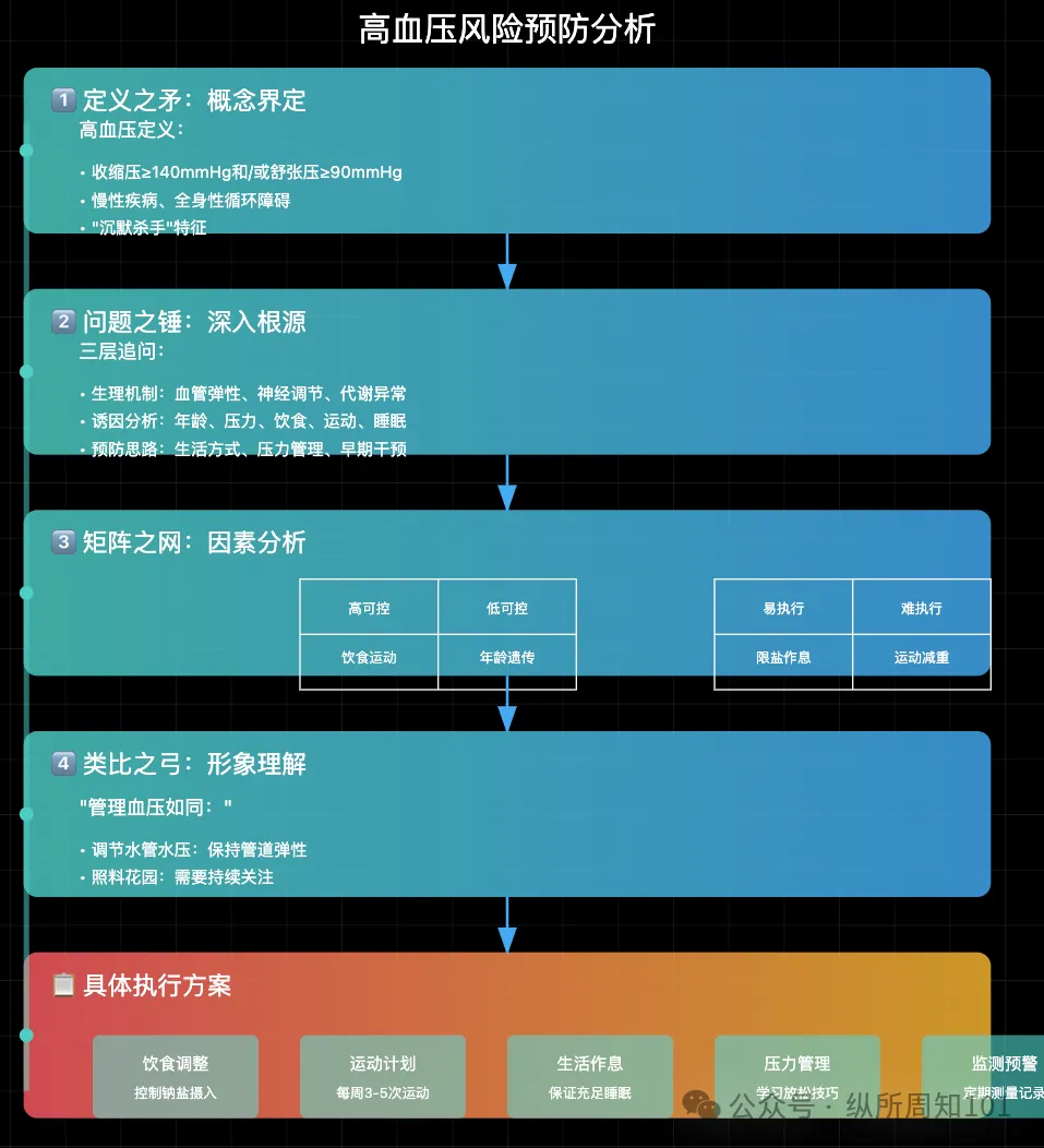 工作流串联李继刚的 7 个神级 prompt后，我解决了：为什么单身、高血压如何预防、要不要跳槽、小红书深度文案（万字干货）  第27张