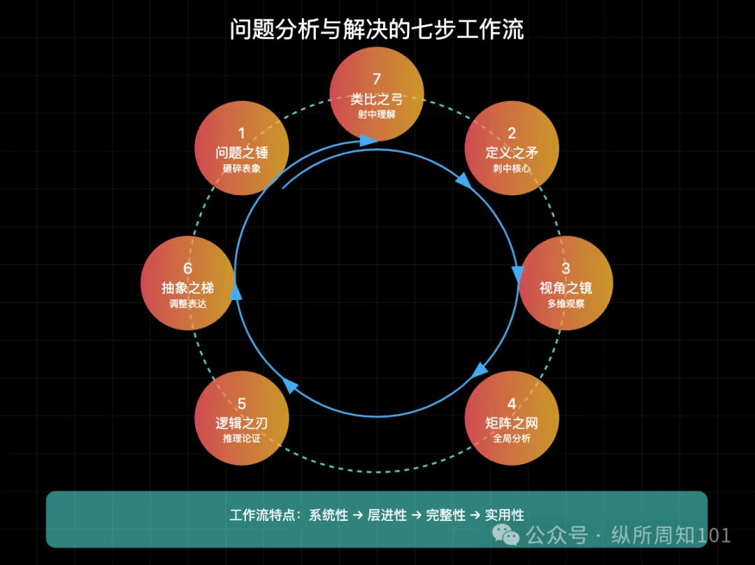 工作流串联李继刚的 7 个神级 prompt后，我解决了：为什么单身、高血压如何预防、要不要跳槽、小红书深度文案（万字干货）  第28张