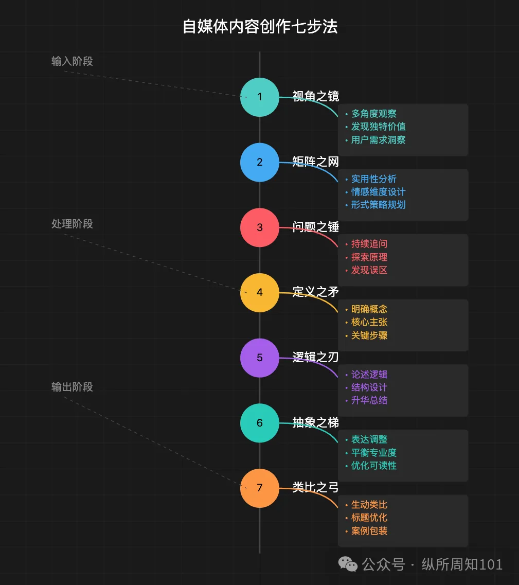 工作流串联李继刚的 7 个神级 prompt后，我解决了：为什么单身、高血压如何预防、要不要跳槽、小红书深度文案（万字干货）  第29张