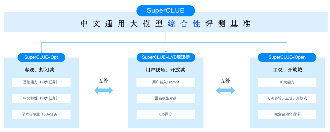 大模型常用评测基准汇总  第1张