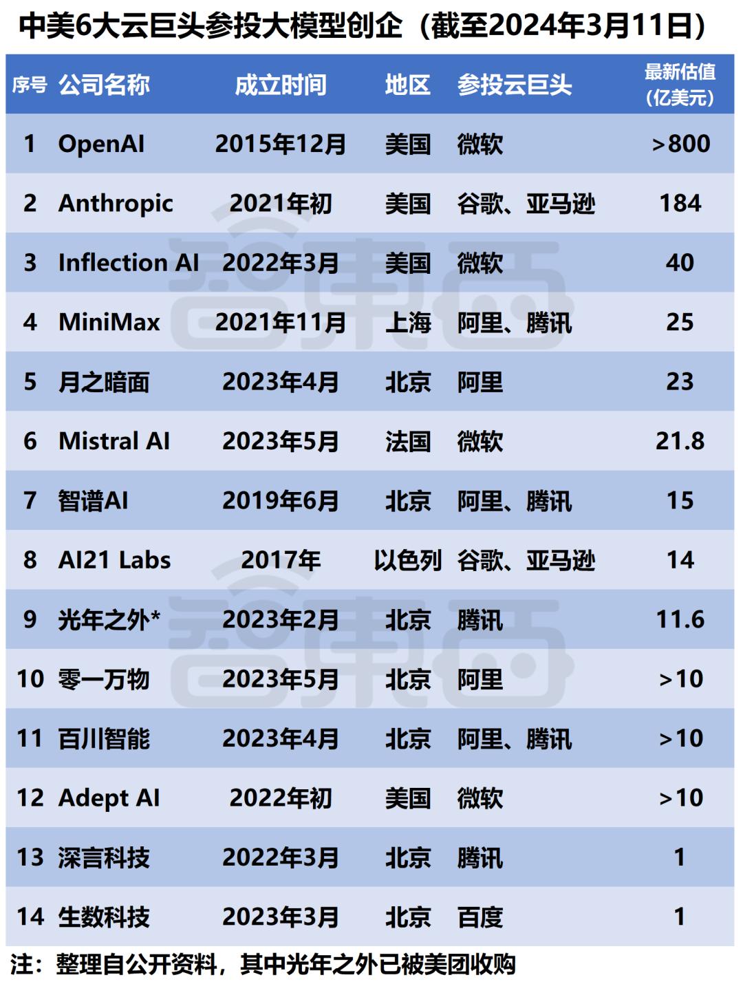 微软阿里遥遥领先，中美云巨头狂投1600亿，争做大模型最强金主  第1张