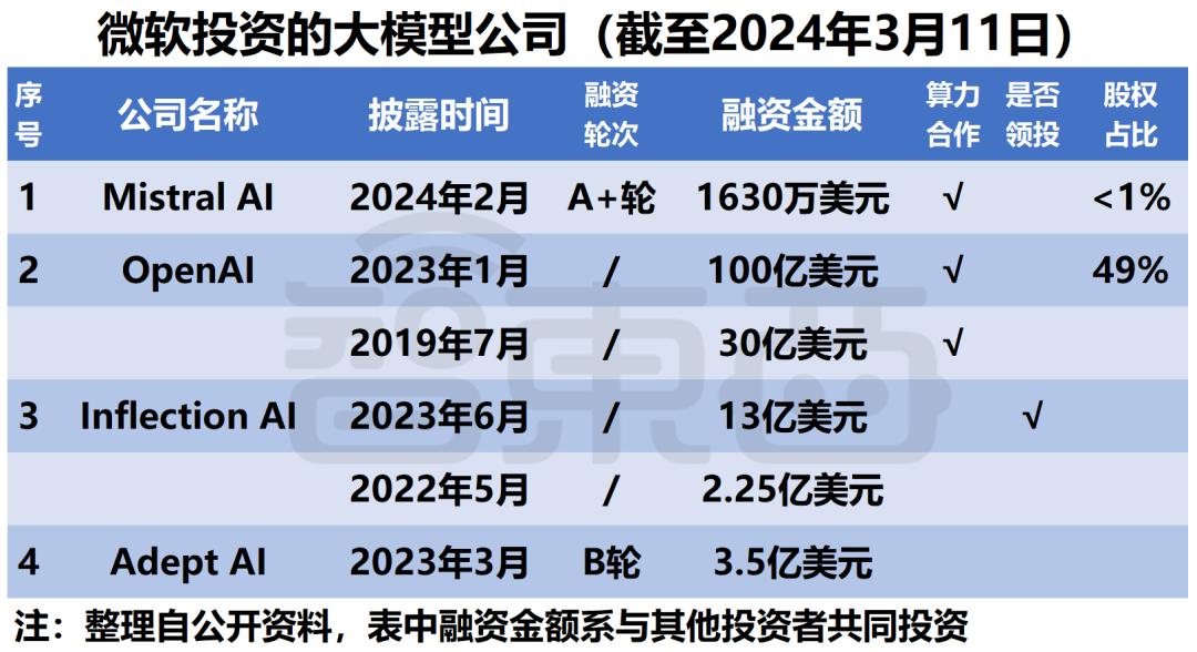 微软阿里遥遥领先，中美云巨头狂投1600亿，争做大模型最强金主  第5张