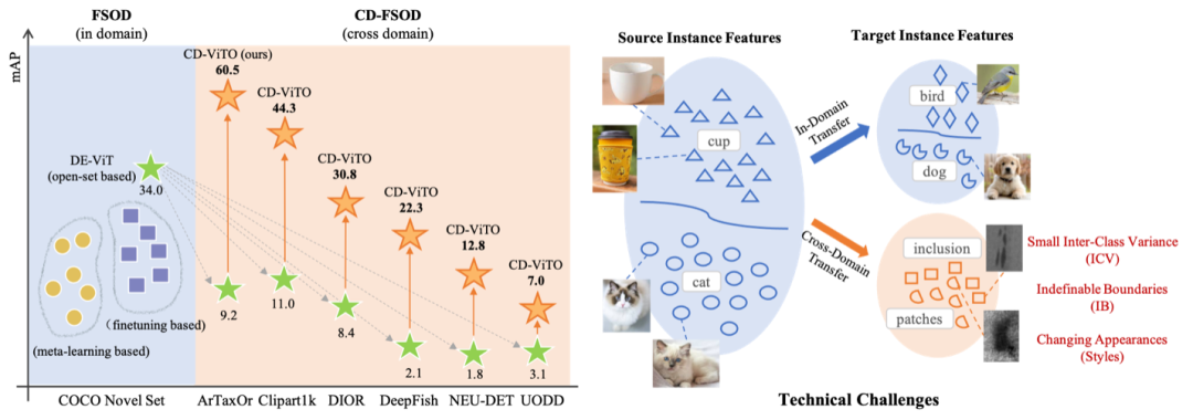 ECCV&#39;24论文提出跨域小样本物体检测新数据集｜已开源  第3张