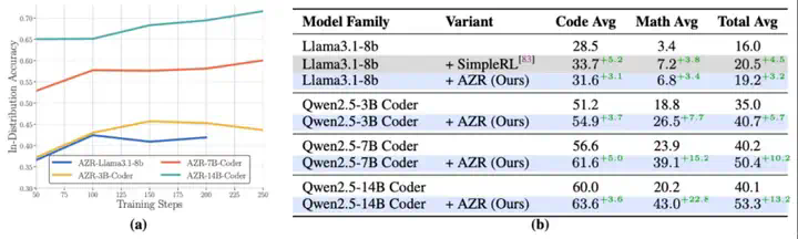 绝对零监督Absolute Zero：类AlphaZero自博弈赋能大模型推理，全新零数据训练范式问世  第6张