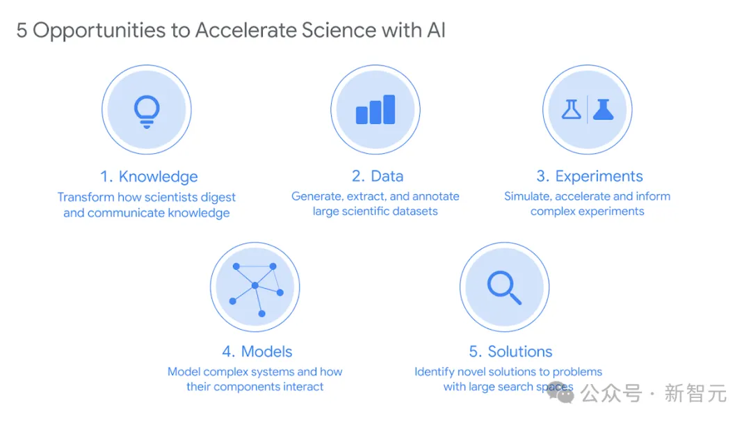 AI卷翻科研！DeepMind 36页报告：全球实验室被「AI科学家」指数级接管  第4张