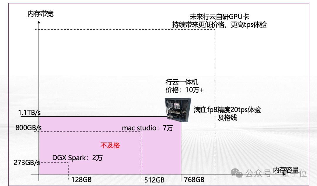 14.9万元，满血流畅运行DeepSeek一体机抱回家！清华90后初创出品  第11张