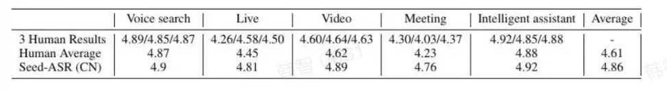 大模型时代的ASR就是不一样！豆包“听力”水平现场评测，方言&amp;小朋友口音直接拿捏！  第16张