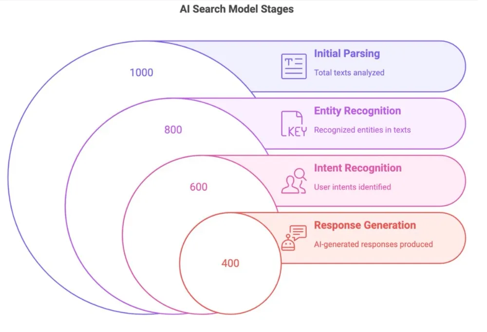 怎么在DeepSeek里做SEO：一篇文章讲透生成引擎优化GEO  第5张