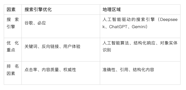 怎么在DeepSeek里做SEO：一篇文章讲透生成引擎优化GEO  第4张