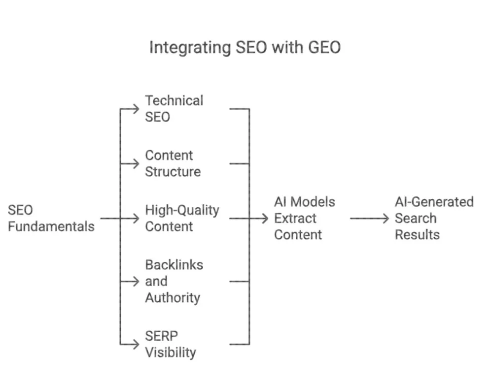 怎么在DeepSeek里做SEO：一篇文章讲透生成引擎优化GEO  第8张