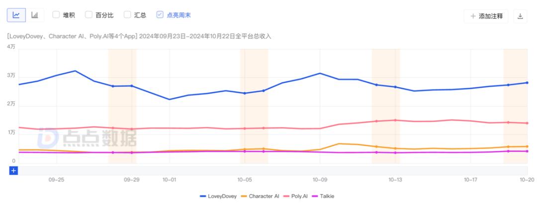 一款“放弃美国市场”的AI社交App，月流水碾压C.ai  第3张