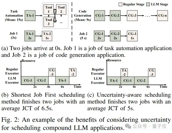 提速79%！上交大新方法优化企业级AI流程调度 - IEEE ICDCS’ 25  第3张