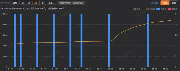 单月抖音涨粉超45万，AI Rapper科普硬控百万网友  第4张