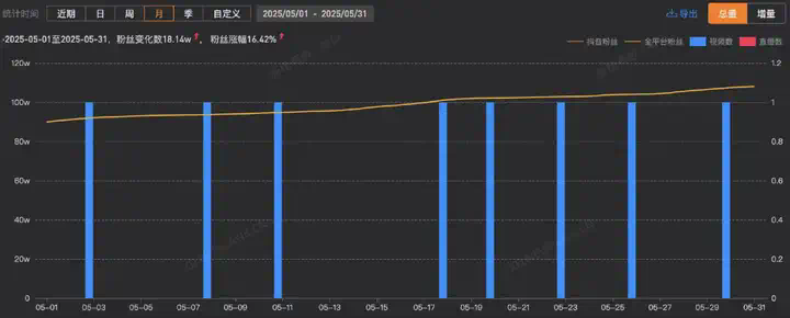 单月抖音涨粉超45万，AI Rapper科普硬控百万网友  第3张