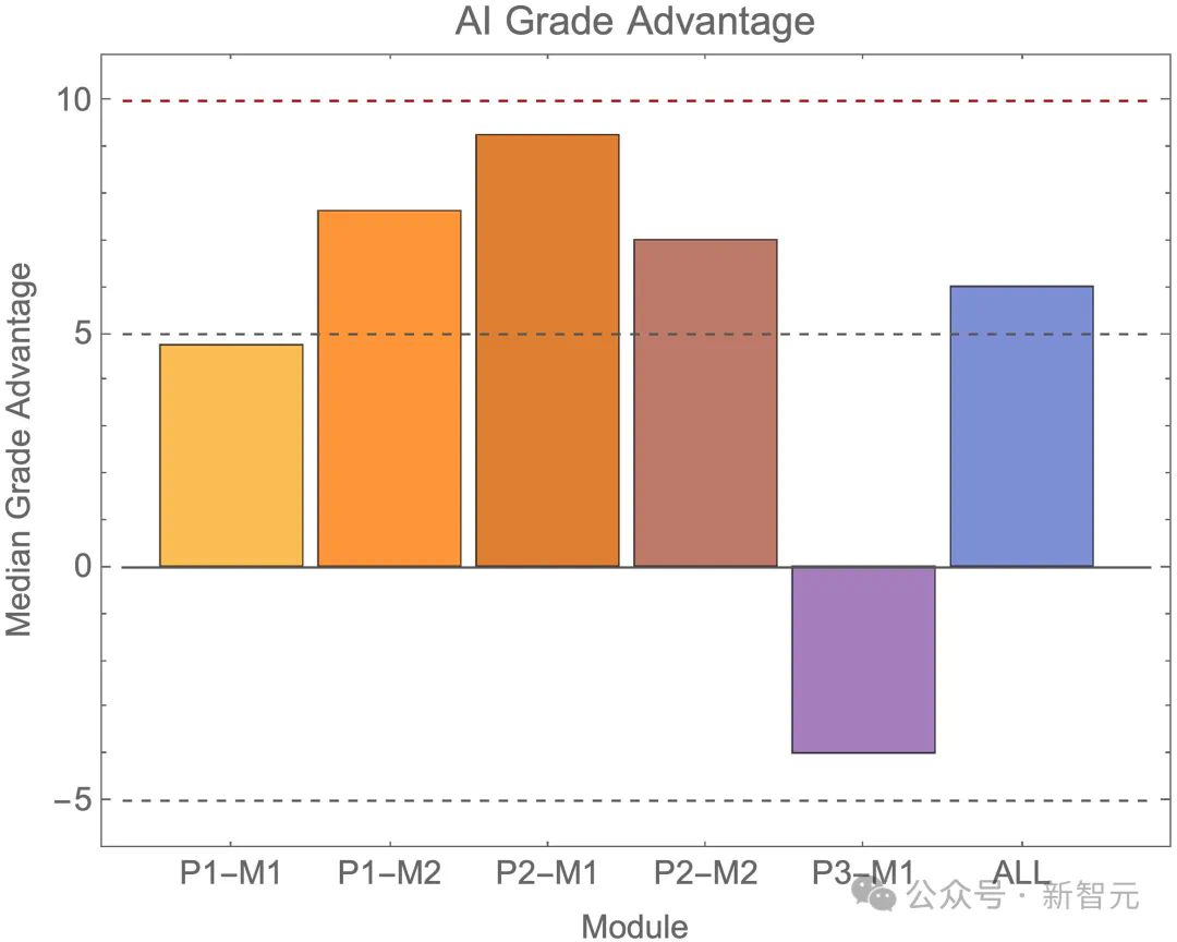 GPT-4顶替大学生参加考试，94%作弊未被揭穿！AI作弊毫无破绽  第14张