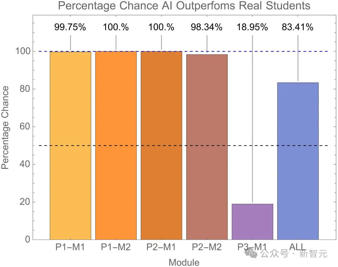 GPT-4顶替大学生参加考试，94%作弊未被揭穿！AI作弊毫无破绽  第15张