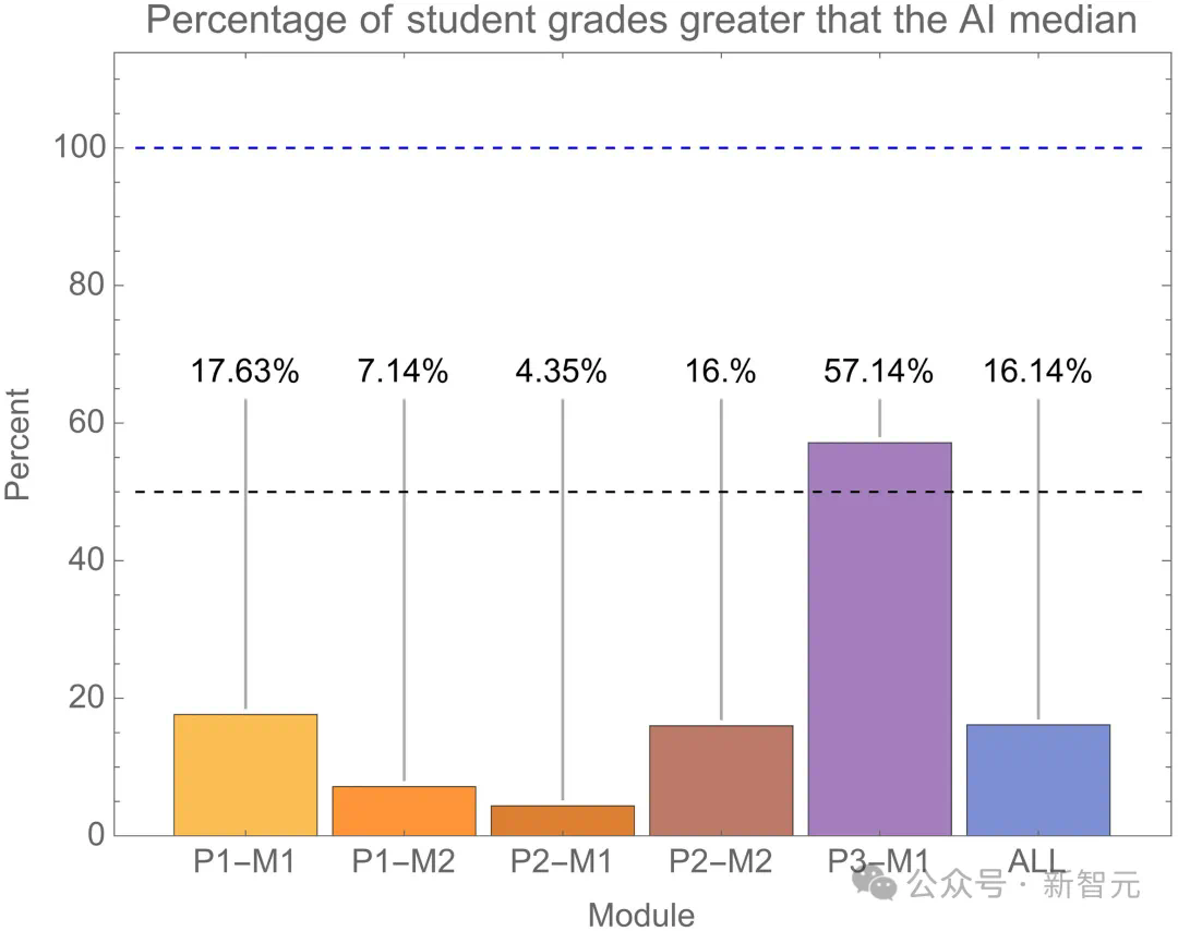 GPT-4顶替大学生参加考试，94%作弊未被揭穿！AI作弊毫无破绽  第16张