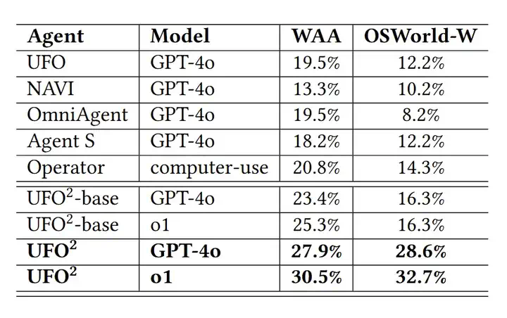 微软正式开源UFO²，Windows桌面迈入「AgentOS 时代」  第8张