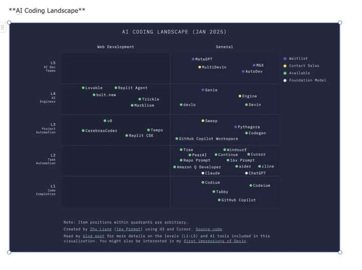 AI coding的雄心、困局与终局  第2张
