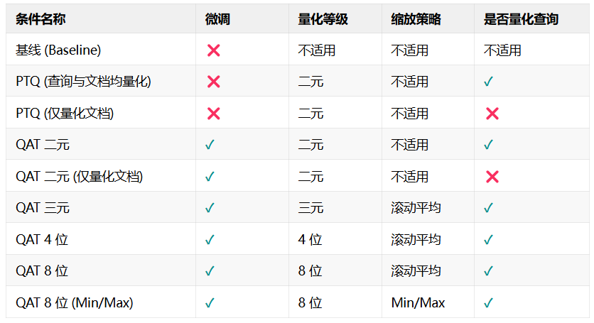 Jina Embeddings v4 的量化感知训练  第7张