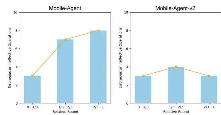 Mobile-Agent-v2问世，自动化手机操作能力再上新台阶  第13张