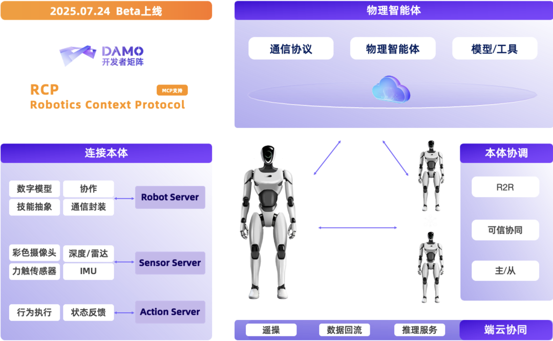机器人上下文协议首次开源：阿里达摩院一口气放出具身智能「三大件」  第1张