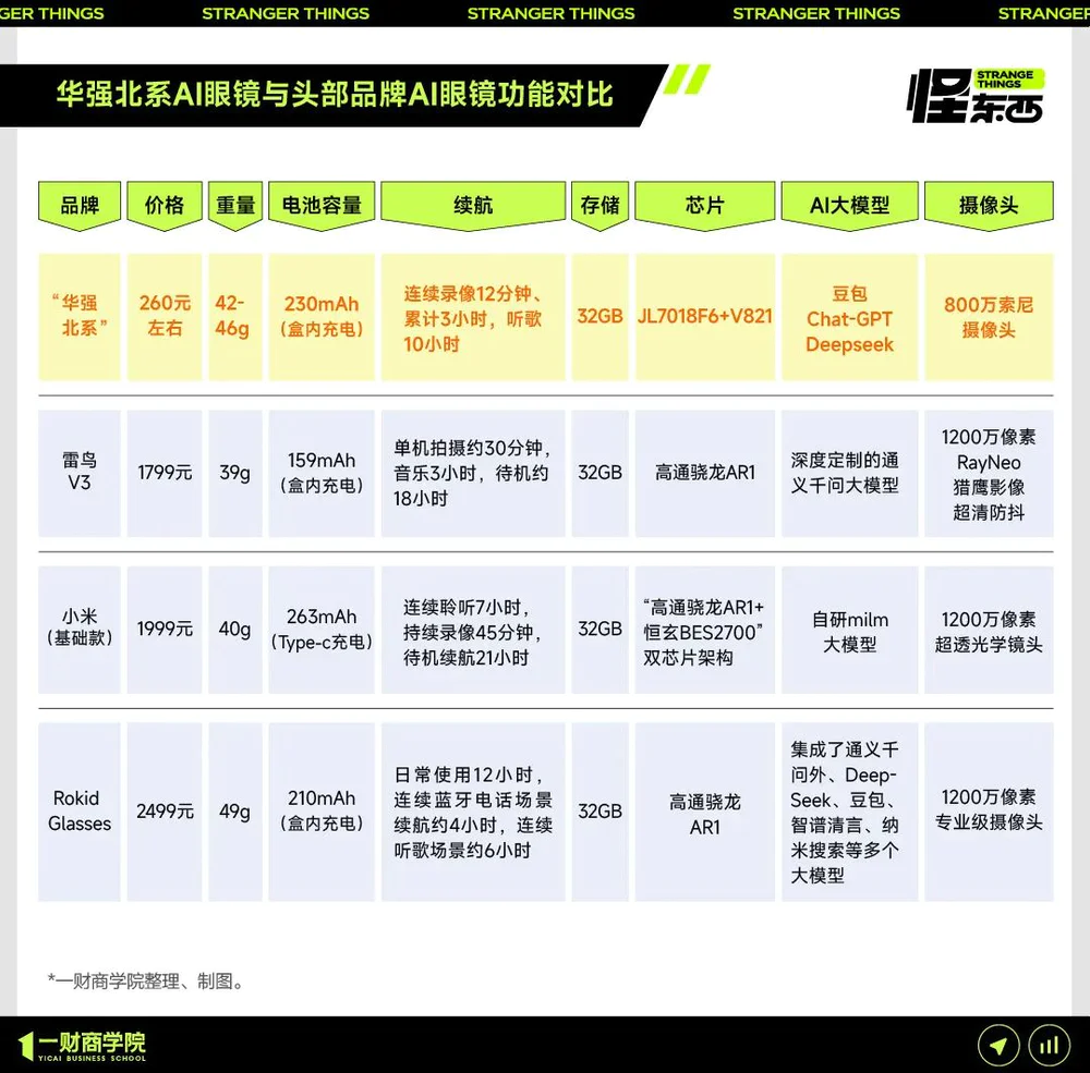 华强北AI眼镜：最低78元，“闪电出货”  第2张