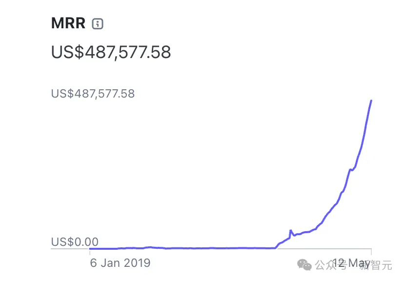 失业小哥在父母卧室做AI应用，日入2万刀！晒账单爆火全网，AI初创价值3500万  第1张