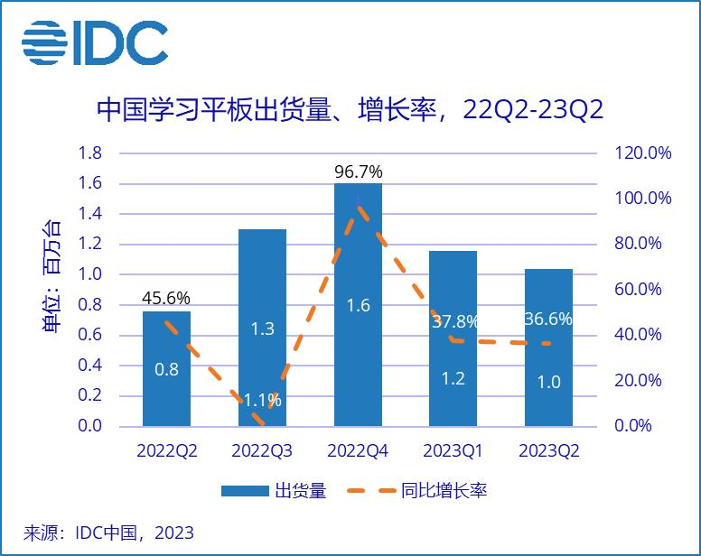 2023年教育硬件市场盘点：AI，重新定义教育市场  第5张