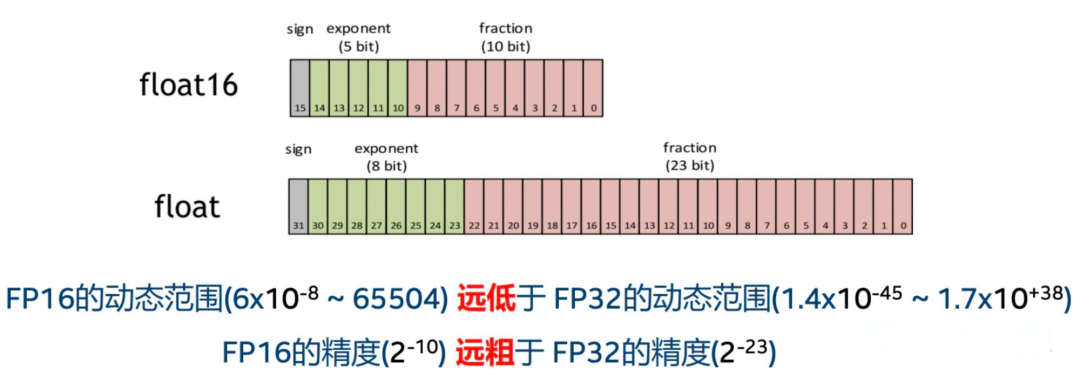 原理与代码：混合精度训练详解  第1张