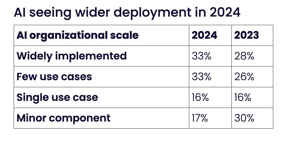 《2024 年全球人工智能趋势报告》：GPU、数据架构依然是巨大挑战  第3张