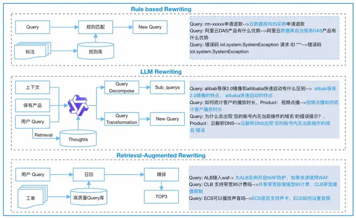 RAG技术演进的四大核心命题【阿里官方对RAG的理解认知】  第11张