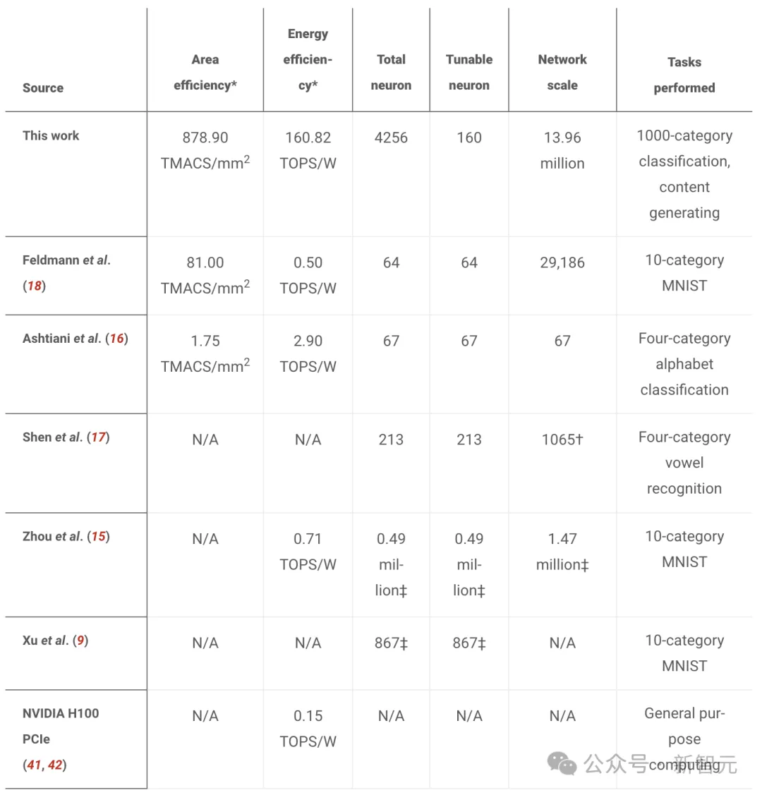 清华首款AI光芯片登上Science，全球首创架构迈向AGI  第3张
