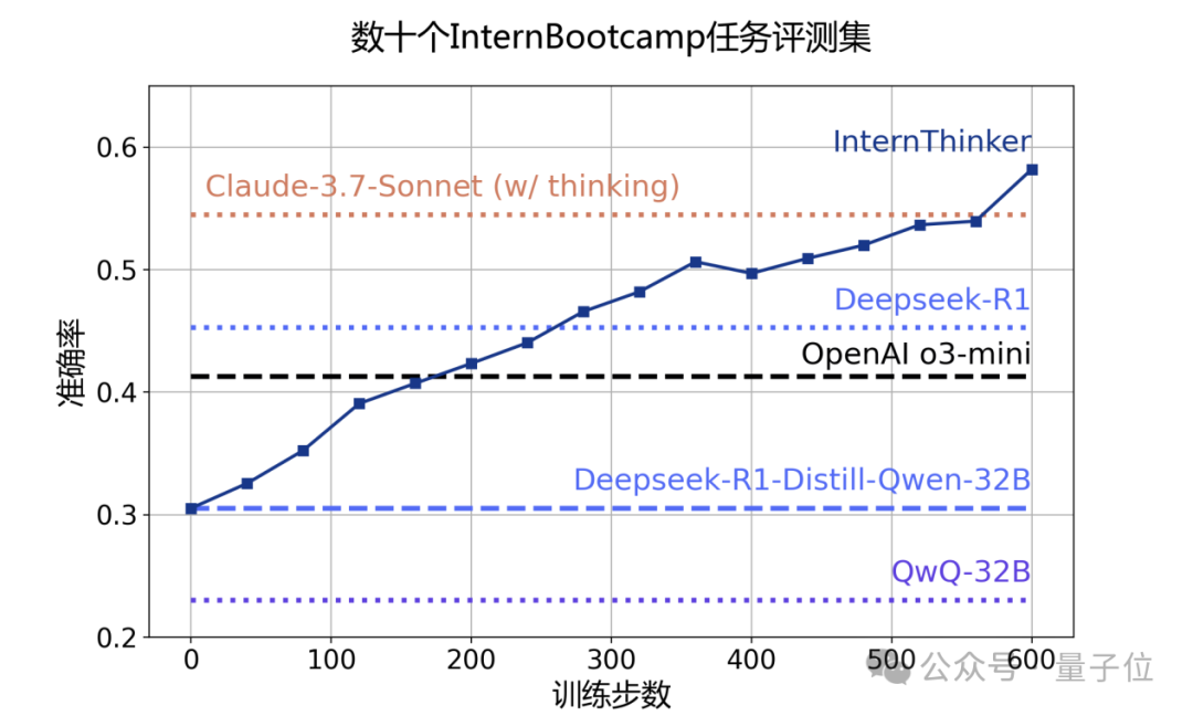 大模型首次打破围棋思维「黑盒」，打通科学发现新路径！上海AI Lab发布新一代InternThinker  第4张
