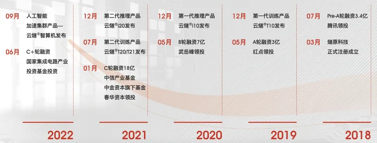 估值160亿的燧原启动上市，终于又有国产芯片公司要IPO了  第3张
