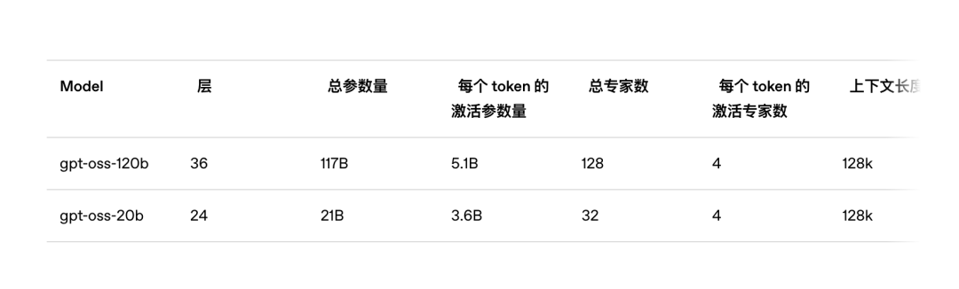 一手实测OpenAI新开源的GPT OSS，o1和GPT-4o都要过气了。  第5张