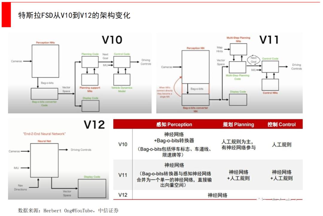 马斯克“掀桌子”，AI大模型+自动驾驶会诞生什么？  第3张