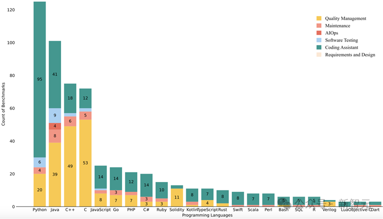 从需求分析到代码生成，LLM都能干点啥？一文读懂291个软工Benchmark！  第4张