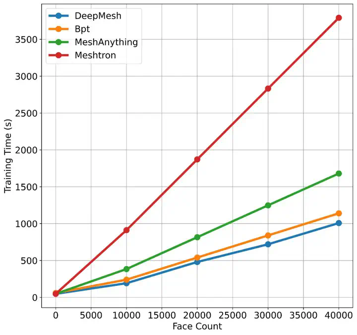清华朱军团队 - 从点云到高保真三维网格：DeepMesh突破自回归生成瓶颈  第7张