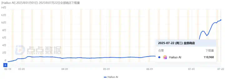 全球下载破240万，引发破亿播放的创作热潮，国产AI正把出海玩法卷出新高度  第5张