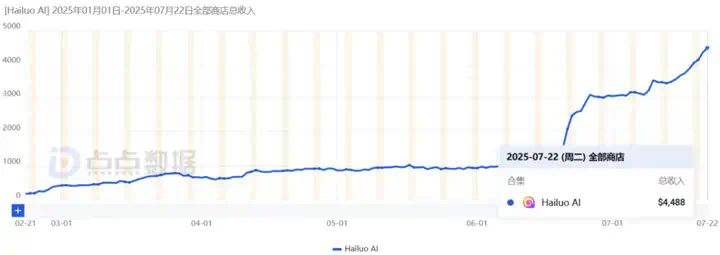 全球下载破240万，引发破亿播放的创作热潮，国产AI正把出海玩法卷出新高度  第7张