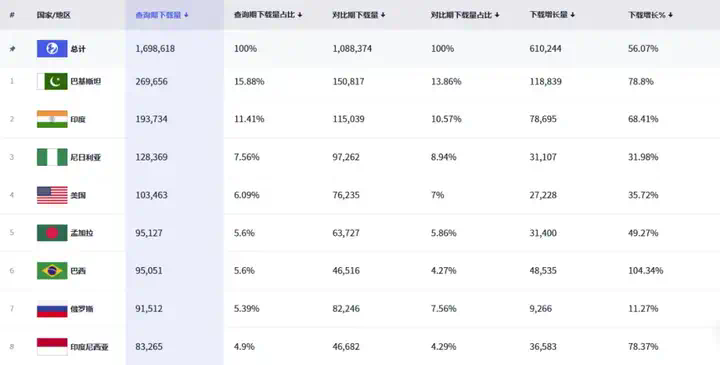 全球下载破240万，引发破亿播放的创作热潮，国产AI正把出海玩法卷出新高度  第18张