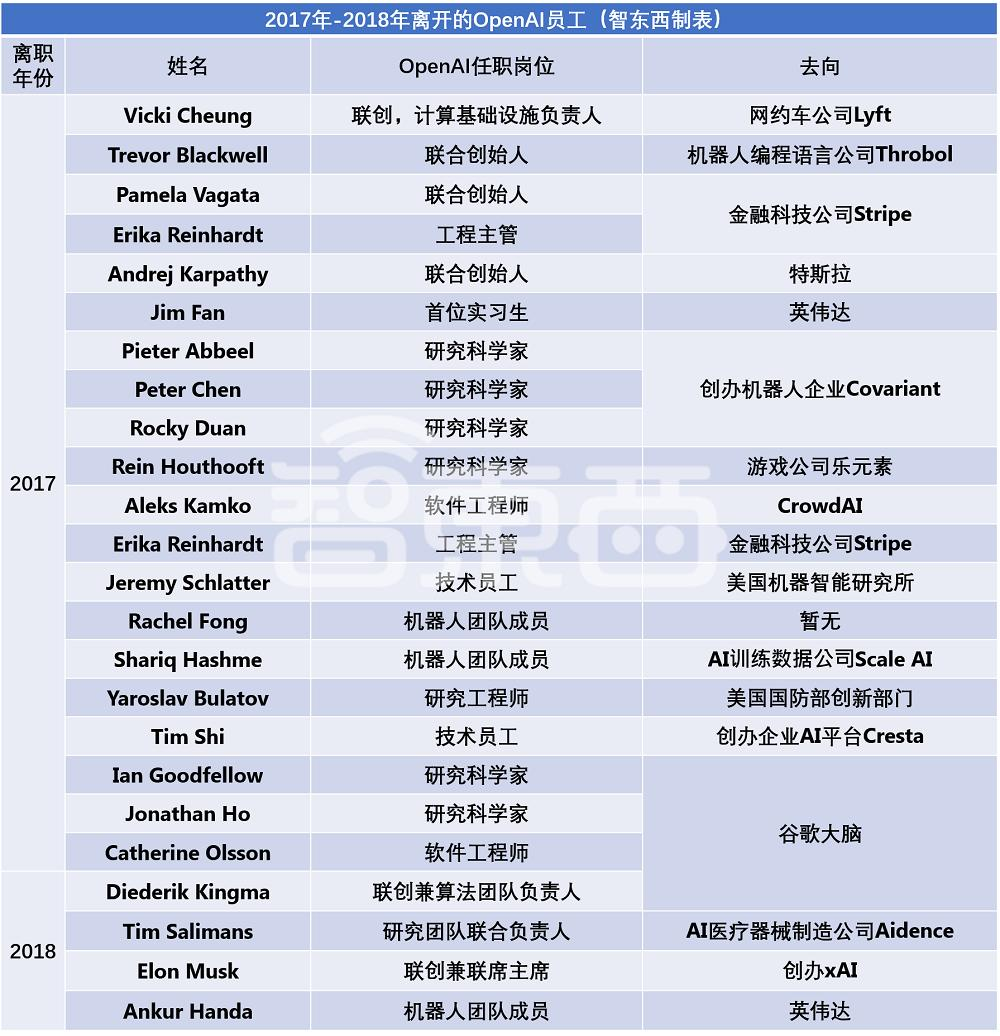 OpenAI又一高管离职，深扒98名前员工去向，探秘万亿估值AI巨无霸乱局  第4张