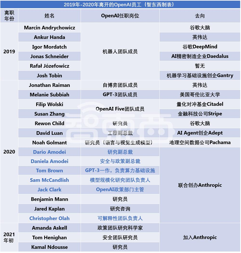 OpenAI又一高管离职，深扒98名前员工去向，探秘万亿估值AI巨无霸乱局  第7张